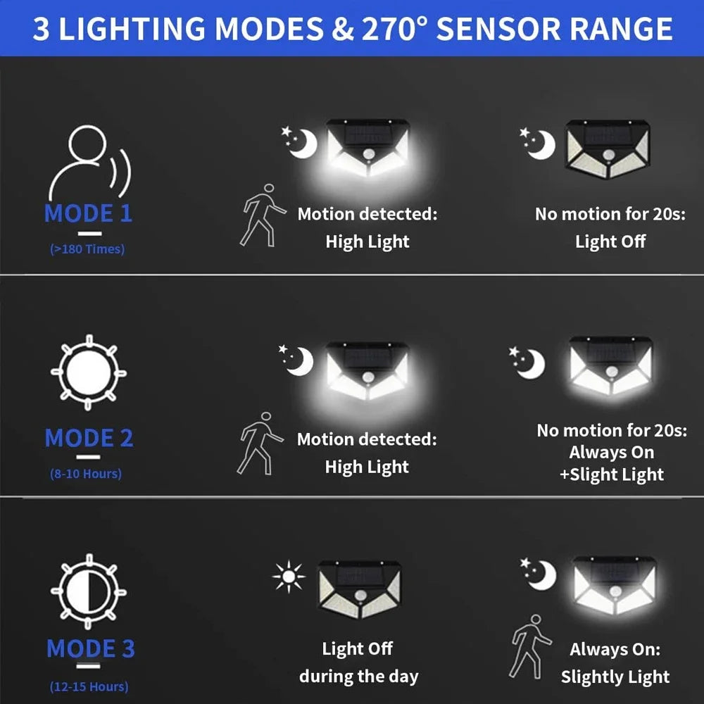 Solar Lights Outdoor, 100LED/3 Modes 270° Lighting Angle Motion Sensor Security IP65 Wall Lights for Backyard Garden Fence Patio